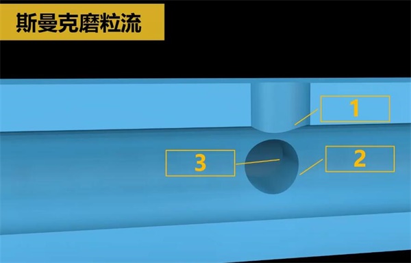 人工夠不著的毛刺？磨粒流來清理！